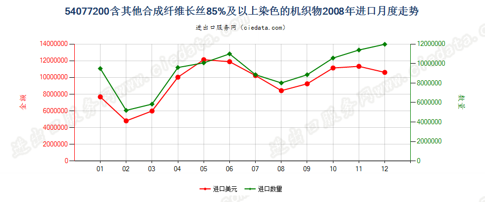 54077200含其他合成纤维长丝≥85％染色的机织物进口2008年月度走势图