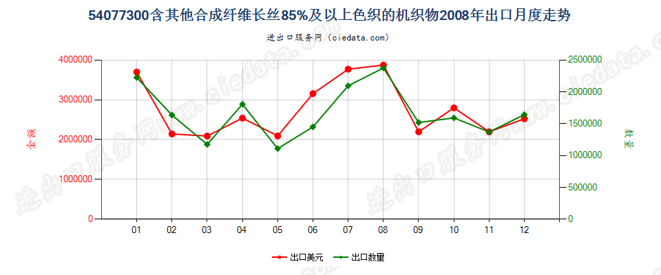 54077300含其他合成纤维长丝≥85％色织的机织物出口2008年月度走势图