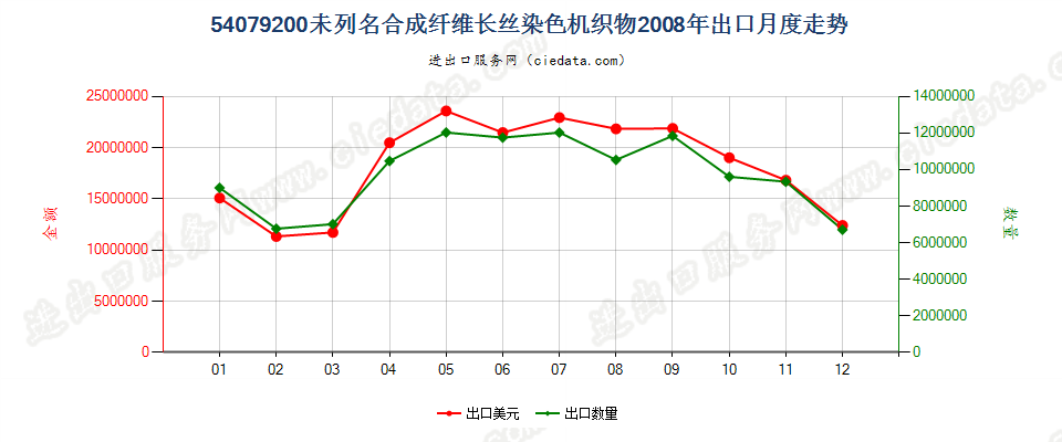 54079200其他合成纤维长丝染色布出口2008年月度走势图