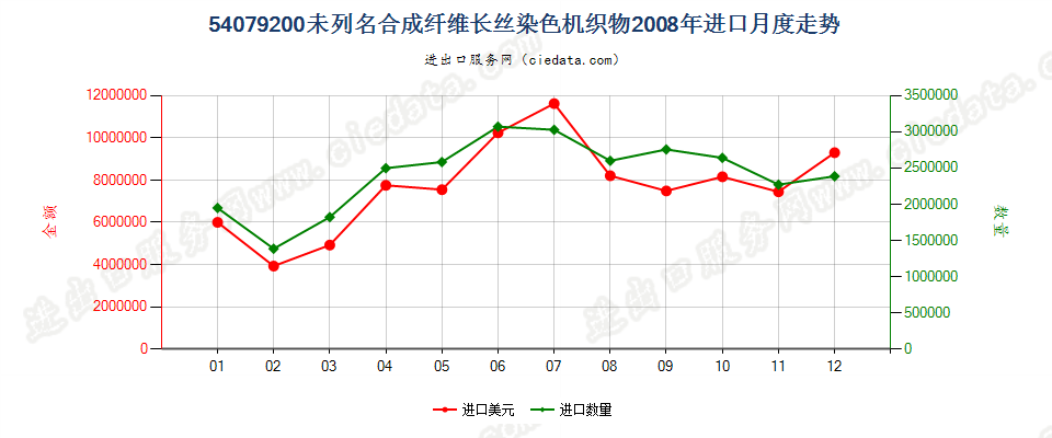 54079200其他合成纤维长丝染色布进口2008年月度走势图