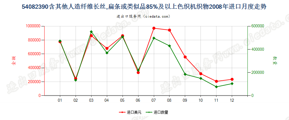 54082390含其他人造长丝、扁条等≥85%色织机织物进口2008年月度走势图