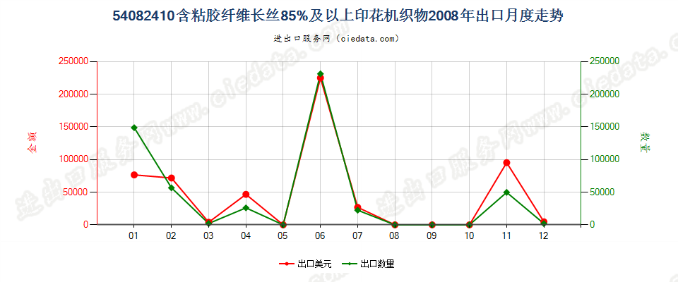 54082410含粘胶纤维长丝≥85%印花机织物出口2008年月度走势图