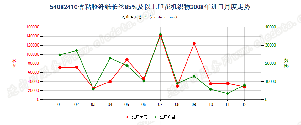 54082410含粘胶纤维长丝≥85%印花机织物进口2008年月度走势图