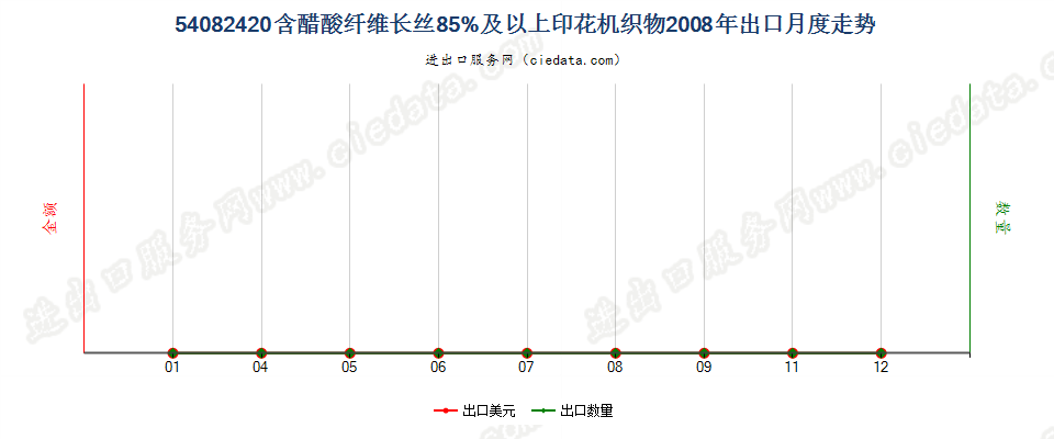 54082420含醋酸纤维长丝≥85%印花机织物出口2008年月度走势图