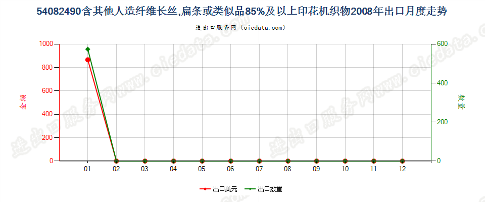 54082490含其他人造长丝、扁条等≥85%印花机织物出口2008年月度走势图