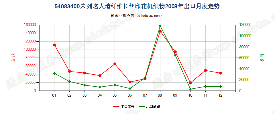 54083400其他人造纤维长丝印花布出口2008年月度走势图