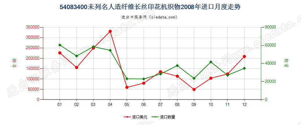 54083400其他人造纤维长丝印花布进口2008年月度走势图