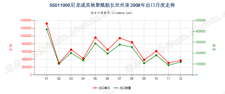 55011000(2022STOP)尼龙或其他聚酰胺长丝丝束出口2008年月度走势图