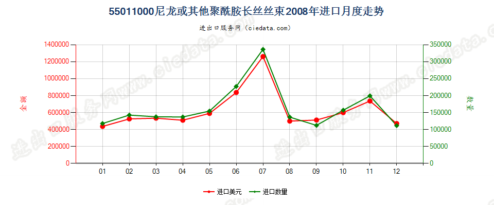 55011000(2022STOP)尼龙或其他聚酰胺长丝丝束进口2008年月度走势图