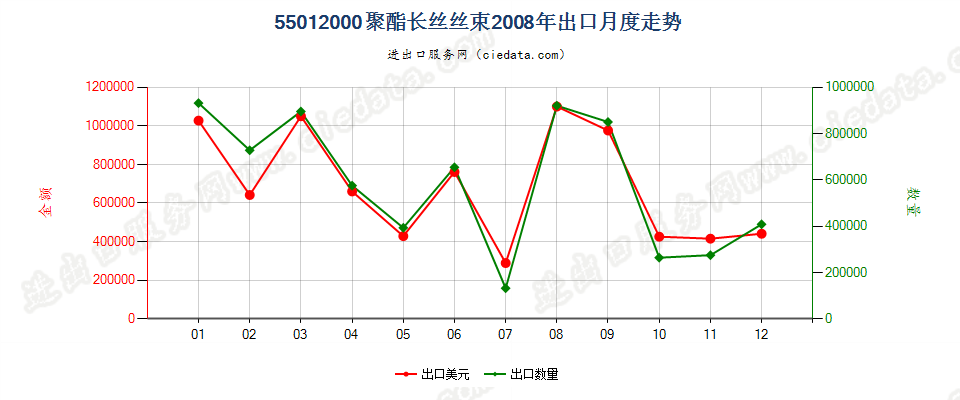 55012000聚酯长丝丝束出口2008年月度走势图