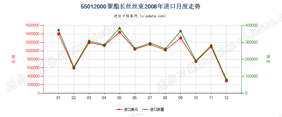 55012000聚酯长丝丝束进口2008年月度走势图