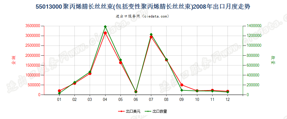 55013000聚丙烯腈或变性聚丙烯腈长丝丝束出口2008年月度走势图