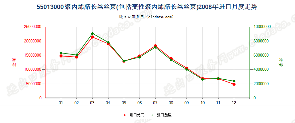 55013000聚丙烯腈或变性聚丙烯腈长丝丝束进口2008年月度走势图