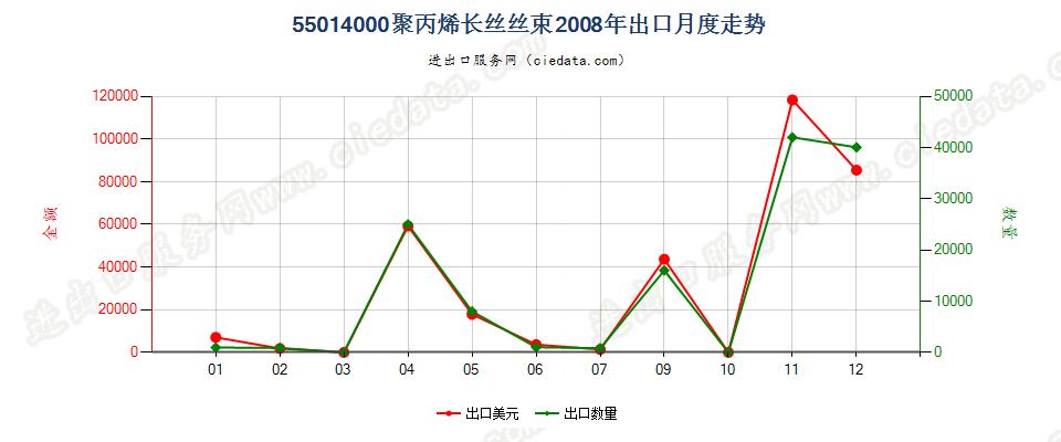 55014000聚丙烯长丝丝束出口2008年月度走势图