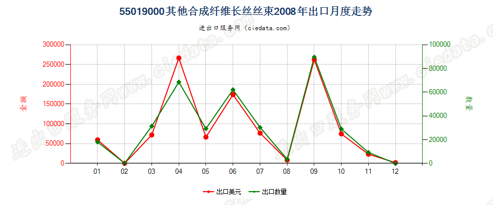 55019000其他合成纤维长丝丝束出口2008年月度走势图