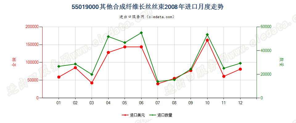 55019000其他合成纤维长丝丝束进口2008年月度走势图