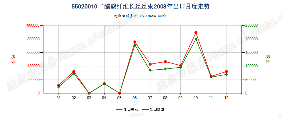 55020010(2017STOP)二醋酸纤维丝束出口2008年月度走势图