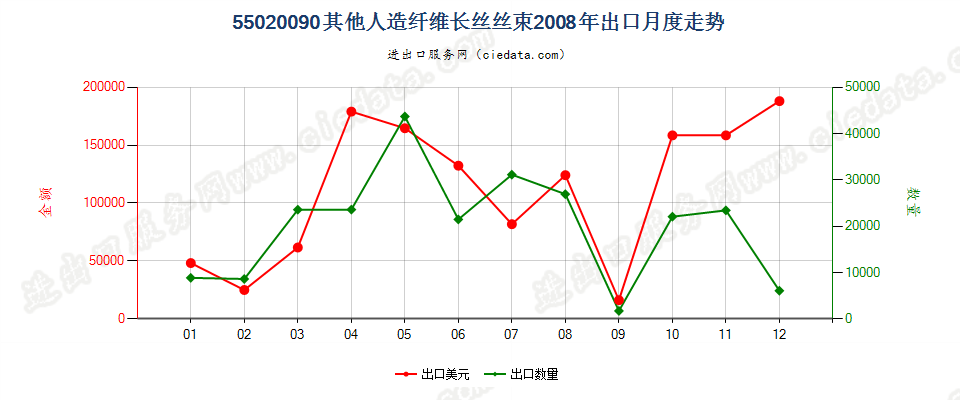 55020090(2017STOP)其他人造纤维长丝丝束出口2008年月度走势图