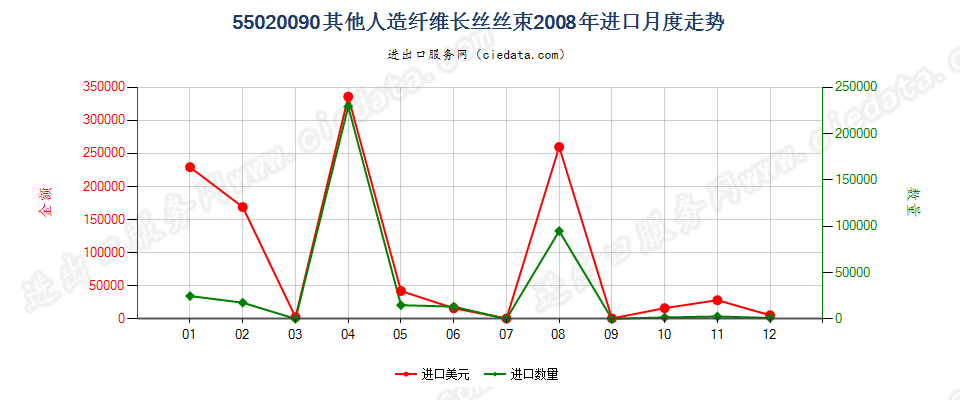 55020090(2017STOP)其他人造纤维长丝丝束进口2008年月度走势图