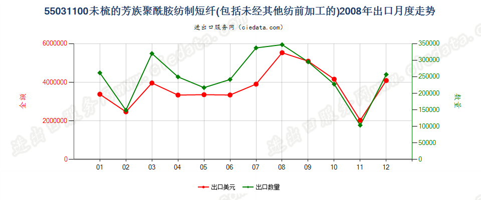 55031100(2013STOP)芳香族聚酰胺纺制,合成纤维短纤,未梳或未经其他纺前加工出口2008年月度走势图