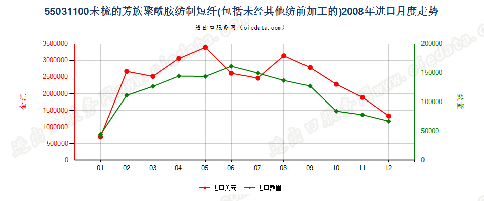 55031100(2013STOP)芳香族聚酰胺纺制,合成纤维短纤,未梳或未经其他纺前加工进口2008年月度走势图