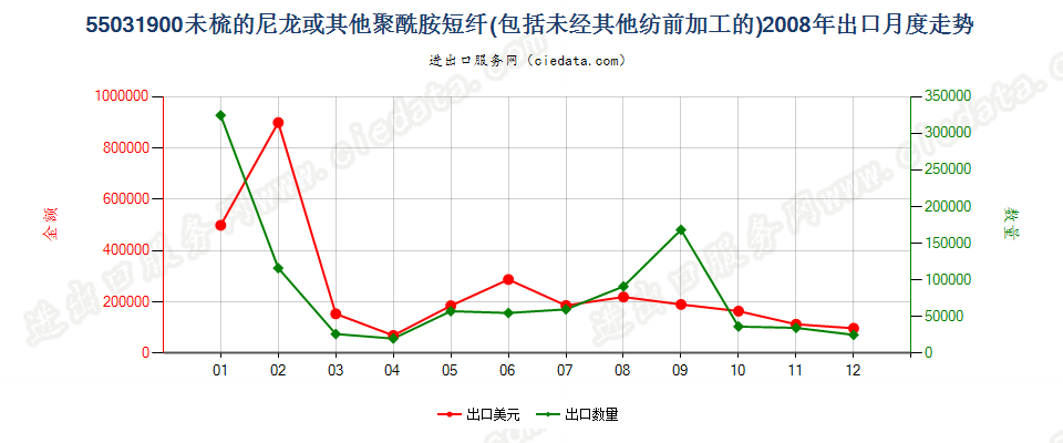 55031900尼龙等聚酰胺短纤，未梳或未经其他纺前加工出口2008年月度走势图