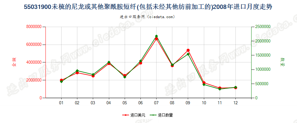 55031900尼龙等聚酰胺短纤，未梳或未经其他纺前加工进口2008年月度走势图