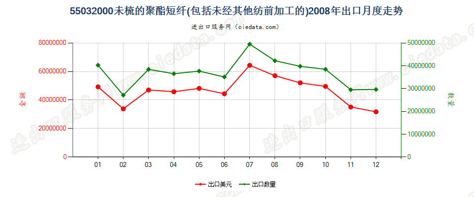 55032000聚酯短纤，未梳或未经其他纺前加工出口2008年月度走势图