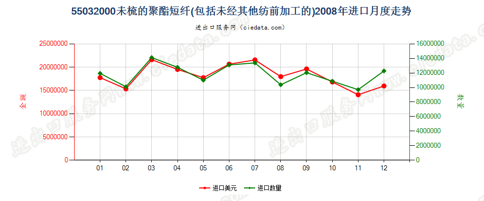 55032000聚酯短纤，未梳或未经其他纺前加工进口2008年月度走势图