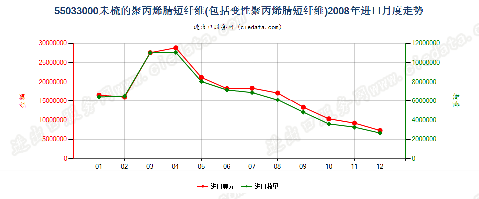 55033000聚丙烯腈及其变性短纤，未梳及未经纺前加工进口2008年月度走势图