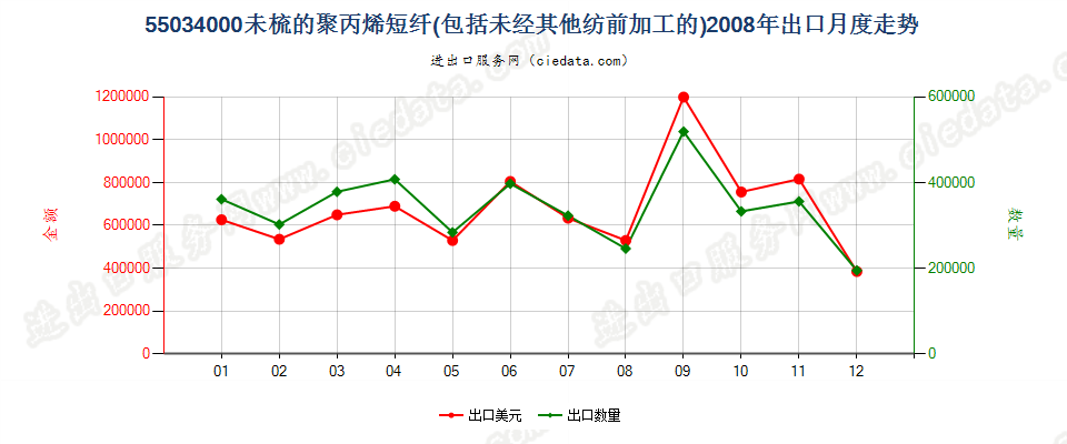 55034000聚丙烯短纤，未梳或未经其他纺前加工出口2008年月度走势图