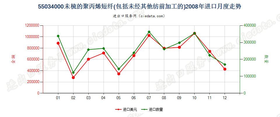 55034000聚丙烯短纤，未梳或未经其他纺前加工进口2008年月度走势图