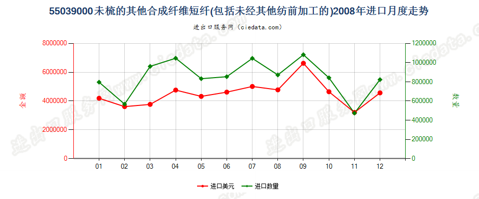 55039000(2012stop)其他合成纤维短纤，未梳或未经其他纺前加工进口2008年月度走势图