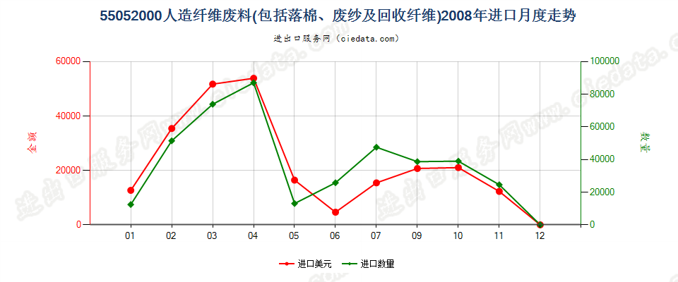 55052000人造纤维废料进口2008年月度走势图