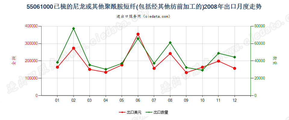 55061000(2009stop)尼龙等聚酰胺短纤，已梳或经其他纺前加工出口2008年月度走势图