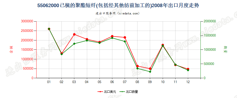 55062000聚酯短纤，已梳或经其他纺前加工出口2008年月度走势图