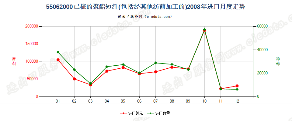 55062000聚酯短纤，已梳或经其他纺前加工进口2008年月度走势图