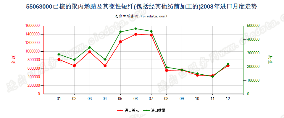 55063000聚丙烯腈或变性聚丙烯腈短纤，已梳或经其他纺前加工进口2008年月度走势图