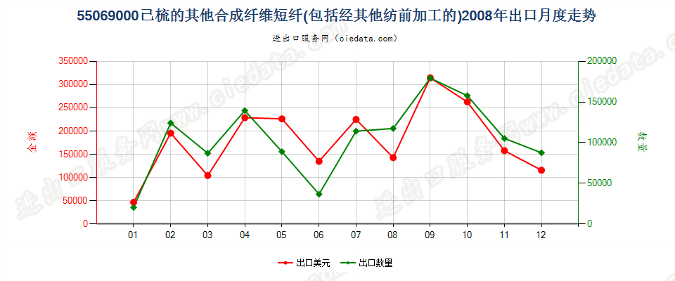 55069000(2007stop)其他合成纤维短纤，已梳或经其他纺前加工出口2008年月度走势图