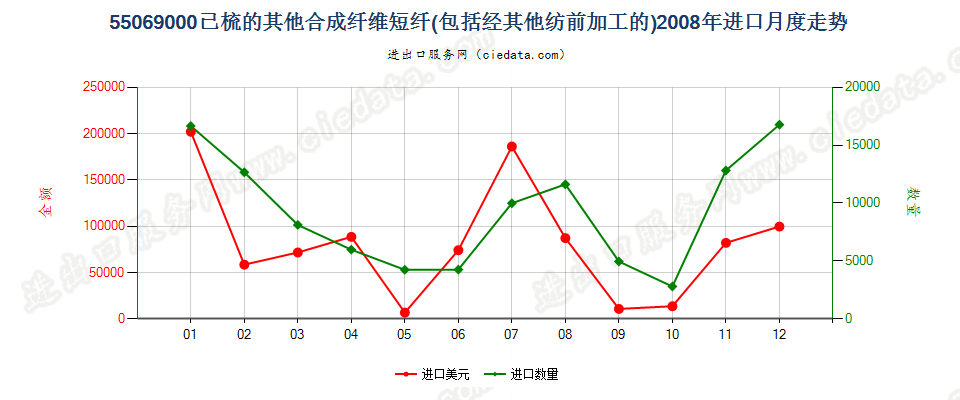 55069000(2007stop)其他合成纤维短纤，已梳或经其他纺前加工进口2008年月度走势图