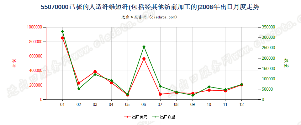 55070000人造纤维短纤，已梳或经其他纺前加工出口2008年月度走势图