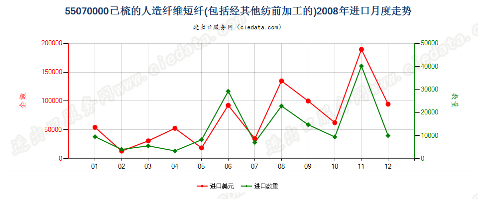 55070000人造纤维短纤，已梳或经其他纺前加工进口2008年月度走势图