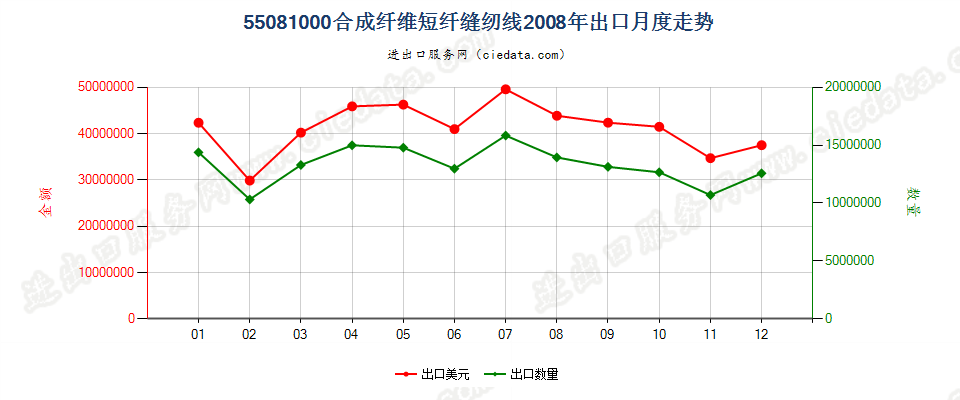 55081000合成纤维短纤缝纫线出口2008年月度走势图