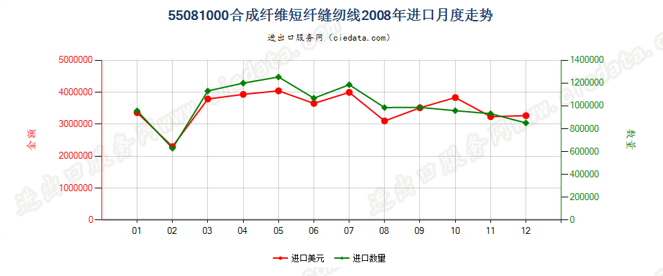 55081000合成纤维短纤缝纫线进口2008年月度走势图