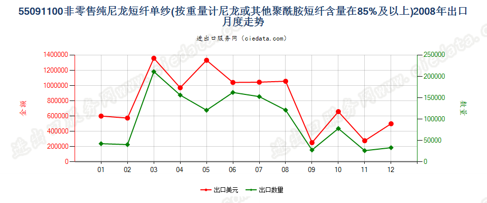 55091100尼龙或其他聚酰胺短纤≥85%的单纱出口2008年月度走势图