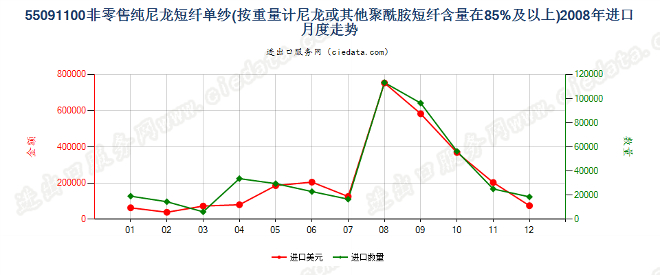 55091100尼龙或其他聚酰胺短纤≥85%的单纱进口2008年月度走势图