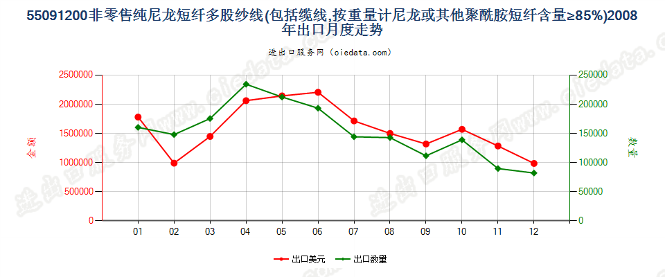 55091200尼龙等聚酰胺短纤≥85%的多股纱线或缆线出口2008年月度走势图