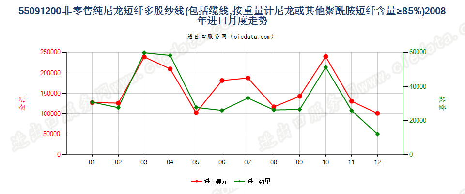 55091200尼龙等聚酰胺短纤≥85%的多股纱线或缆线进口2008年月度走势图