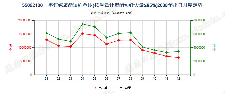 55092100聚酯短纤≥85%的单纱出口2008年月度走势图