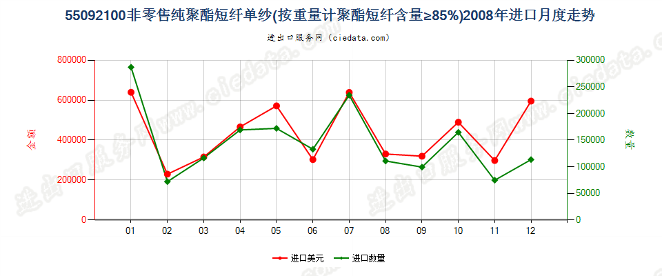 55092100聚酯短纤≥85%的单纱进口2008年月度走势图